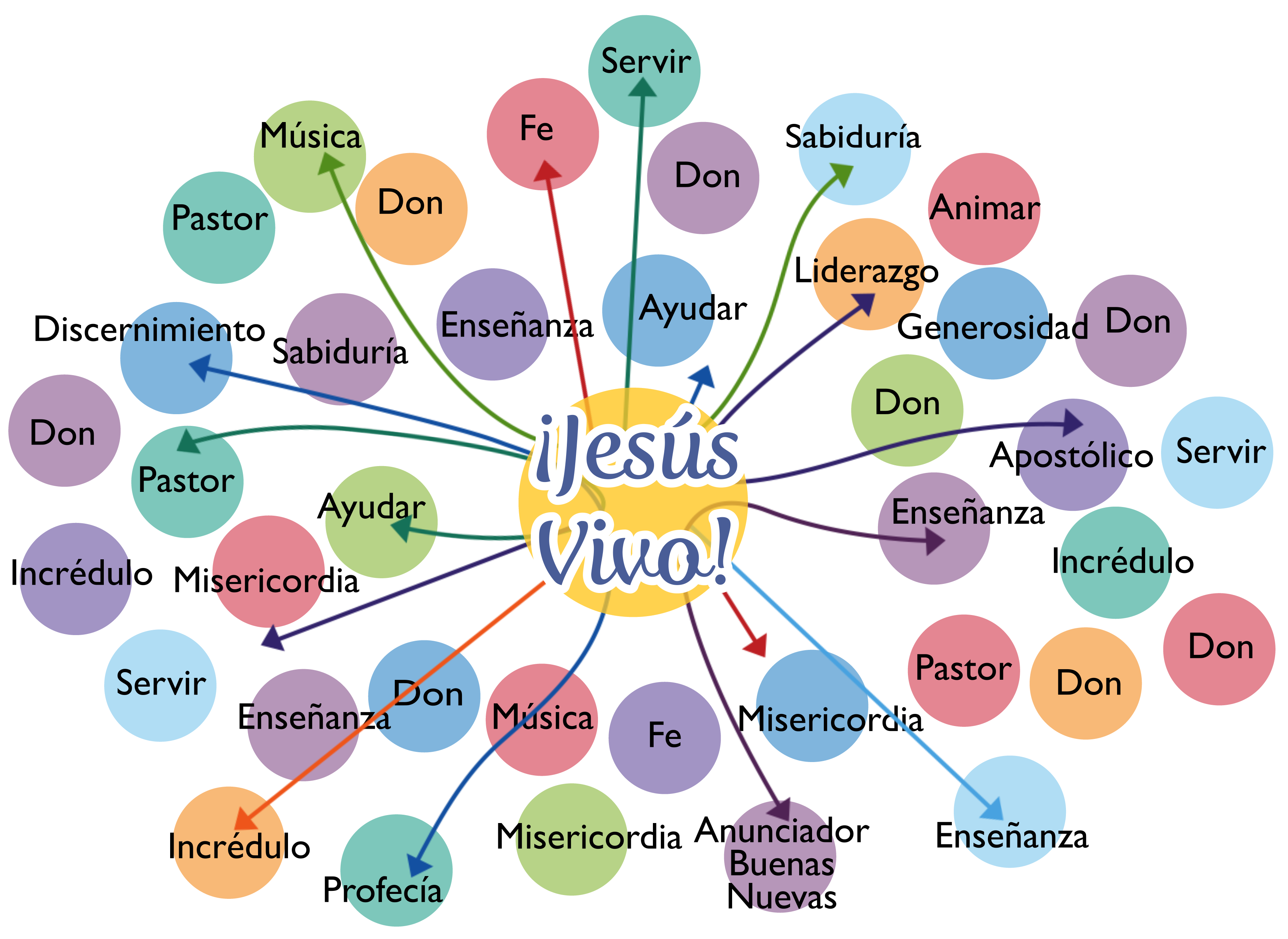 With Jesus in the center, all of His distributed gifts are alive and flourishing.