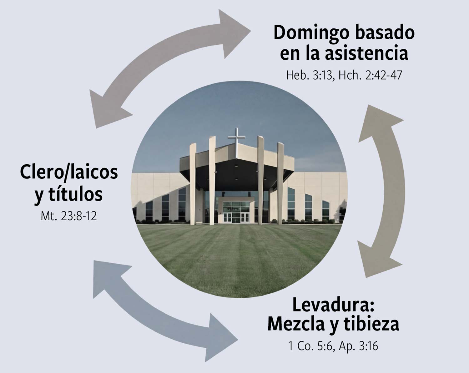 The unvirtuous cycle of clergy and laity and leaven.
