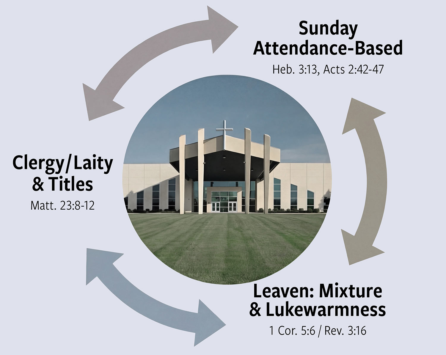 The unvirtuous cycle of clergy and laity and leaven.
