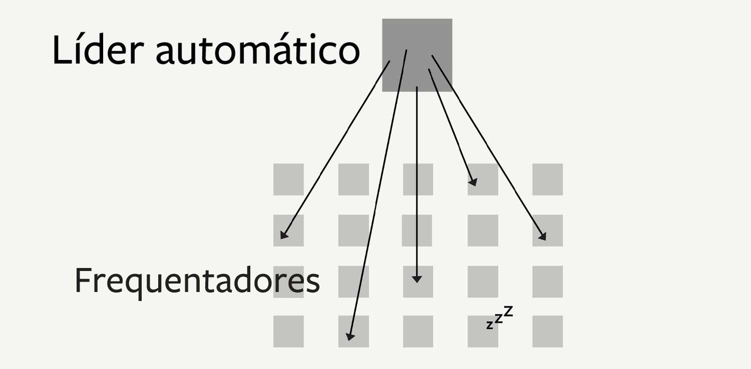 The tradional System setup of a main leader up front.
