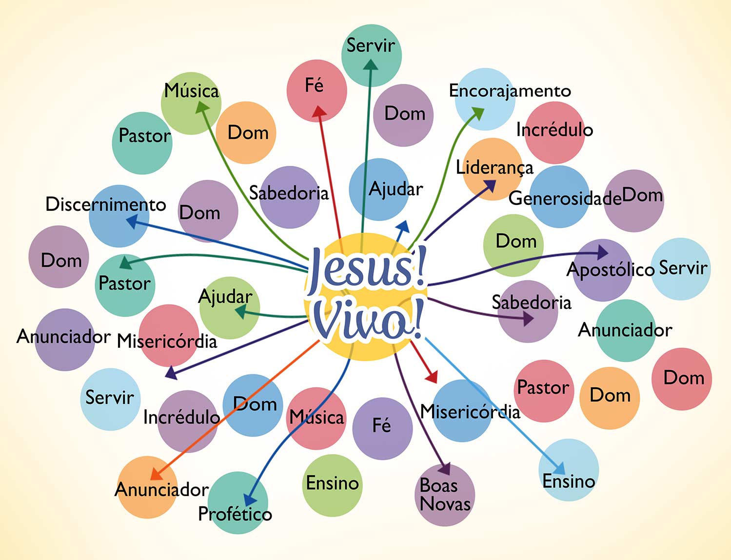 With Jesus in the center, all of His distributed gifts are alive and flourishing.