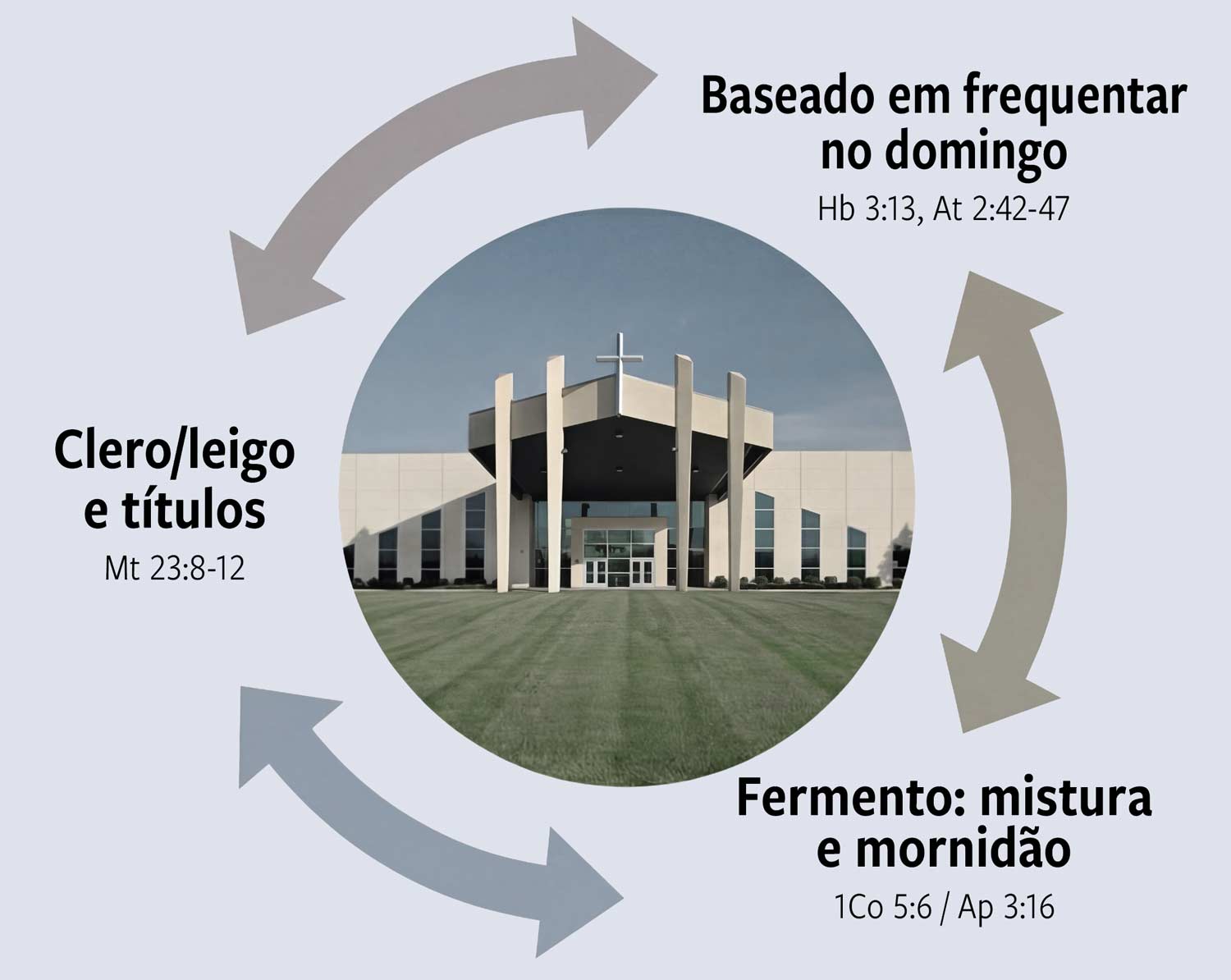 The unvirtuous cycle of clergy and laity and leaven.